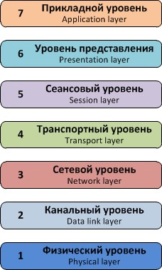 уровни коммутатора